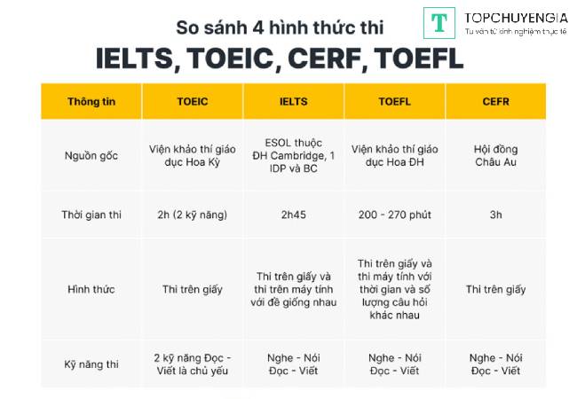 So sánh các chứng chỉ TOEIC, IELTS, TOEFL và CEFR
